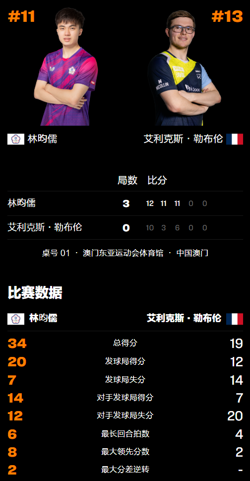 比赛开始后, 快被追平, 艰难取胜